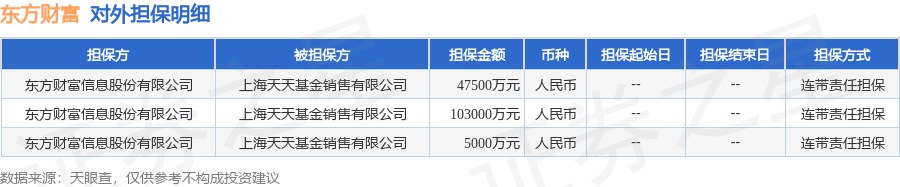 東方財富披露3筆對外擔保，被擔保方為上海天天基金銷售有限公司:電器銷售有限公司